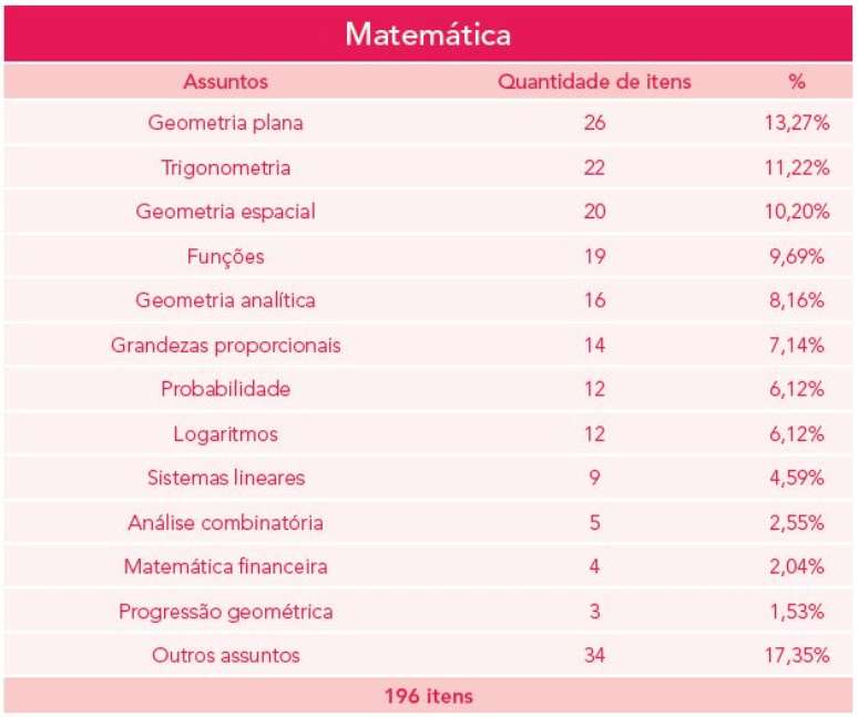 Assuntos mais cobrados na Fuvest - Matem&aacute;tica