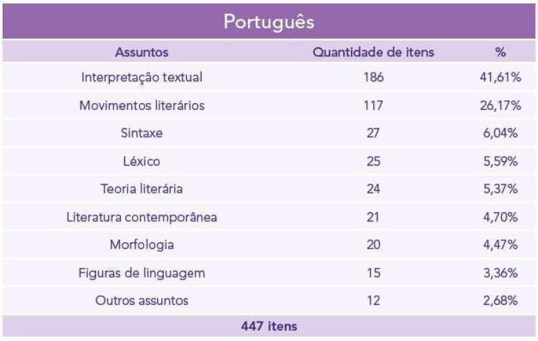 Assuntos mais cobrados na Fuvest - Português