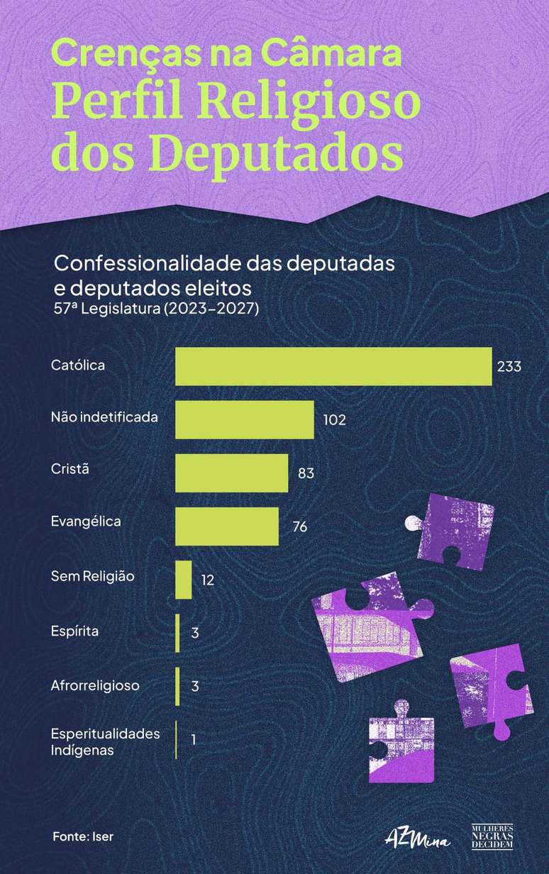 Espíritas e afrorreligiosos somam 0,6% cada, e uma parlamentar declarou espiritualidade indígena (0,2%)