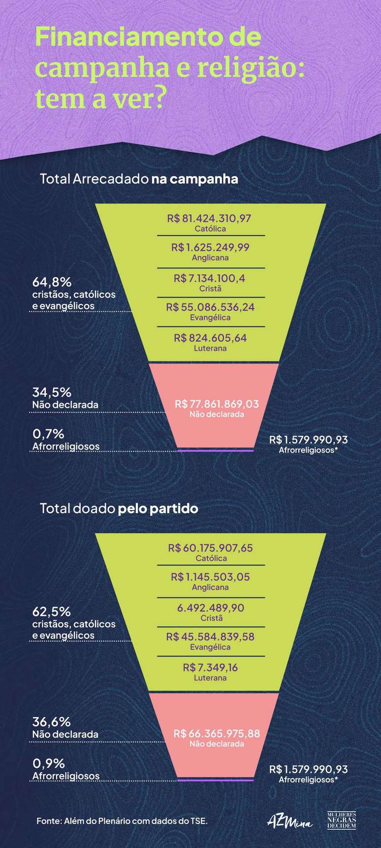 No total dos valores arrecadados, cristãos ficam com 73,5%, eleitos sem religião, 26% e afrorreligiosos 0,5%