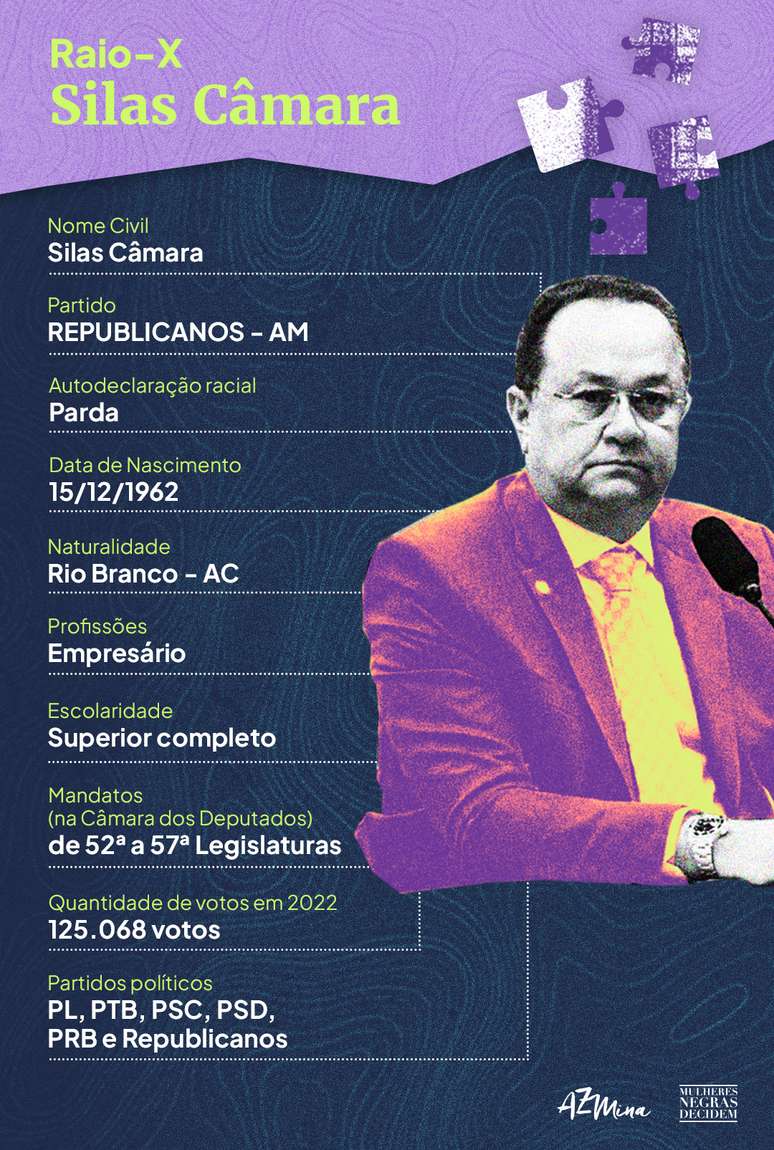 Silas Câmara é da Assembleia de Deus, está no sétimo mandato e já liderou a bancada evangélica em 2019