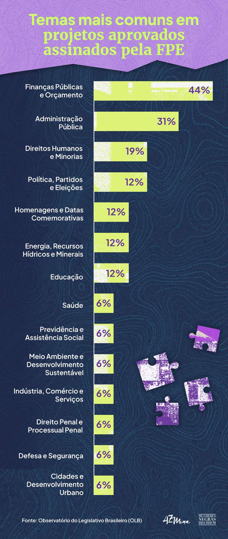 Os números confirmam a estratégia relatada por Câmara: foco na obstrução e muito barulho nas redes sociais