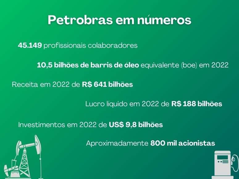 Dados do Relatório de Administração de 2022 da Petrobras.