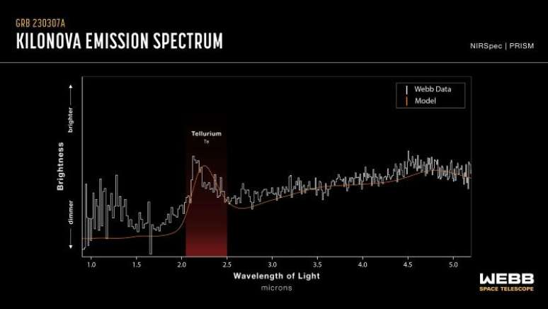 Dados espectrais do GRB 230307A conforme observado pelo JWST.