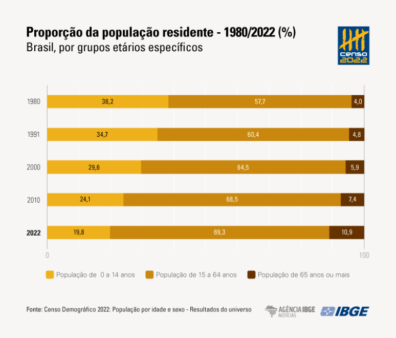 Gráfico elaborado pelo IBGE sobre a proporção dos grupos etários da população brasileira ao longo dos anos.