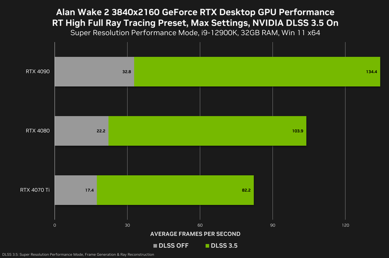 Desempenho das placas de vídeo GeForce RTX 4090 a RTX 4070 Ti em resolução 4K e qualidade máxima. (Divulgação/NVIDIA)