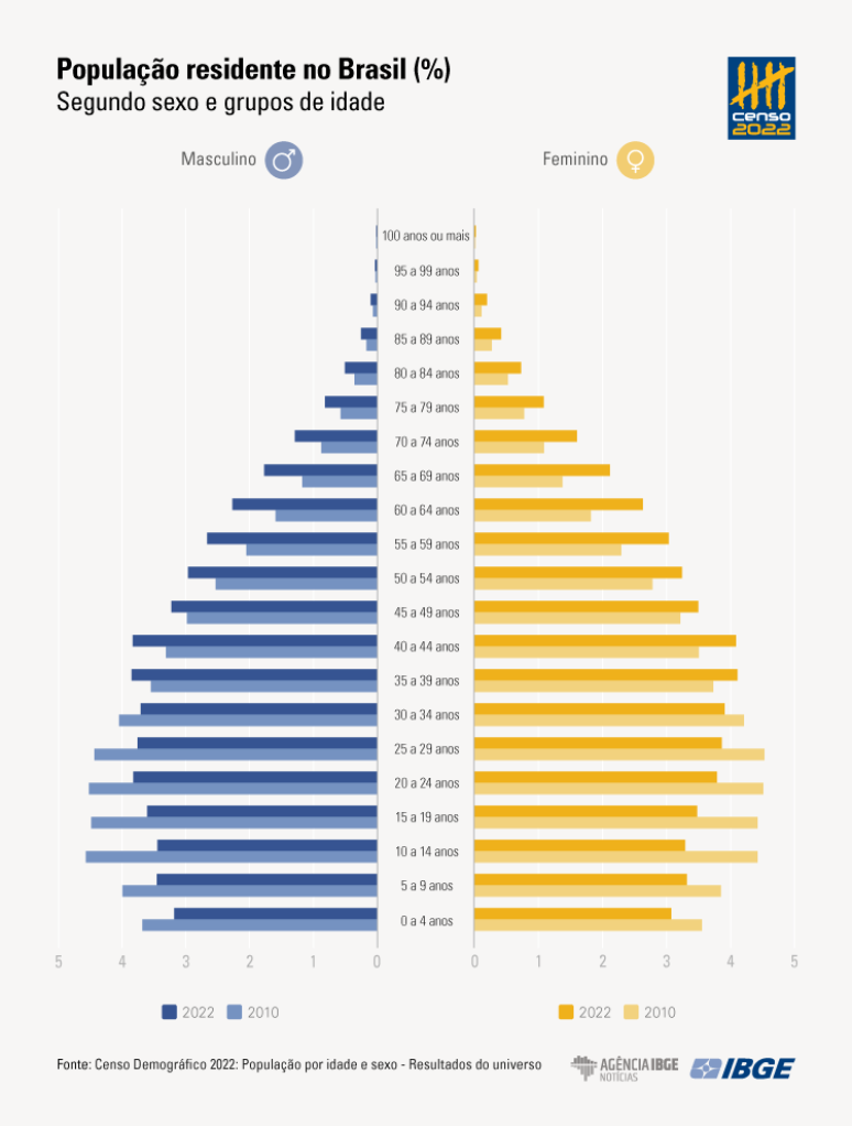 Gráfico elaborado pelo IBGE sobre a proporção da população brasileira, segundo sexo e idade.