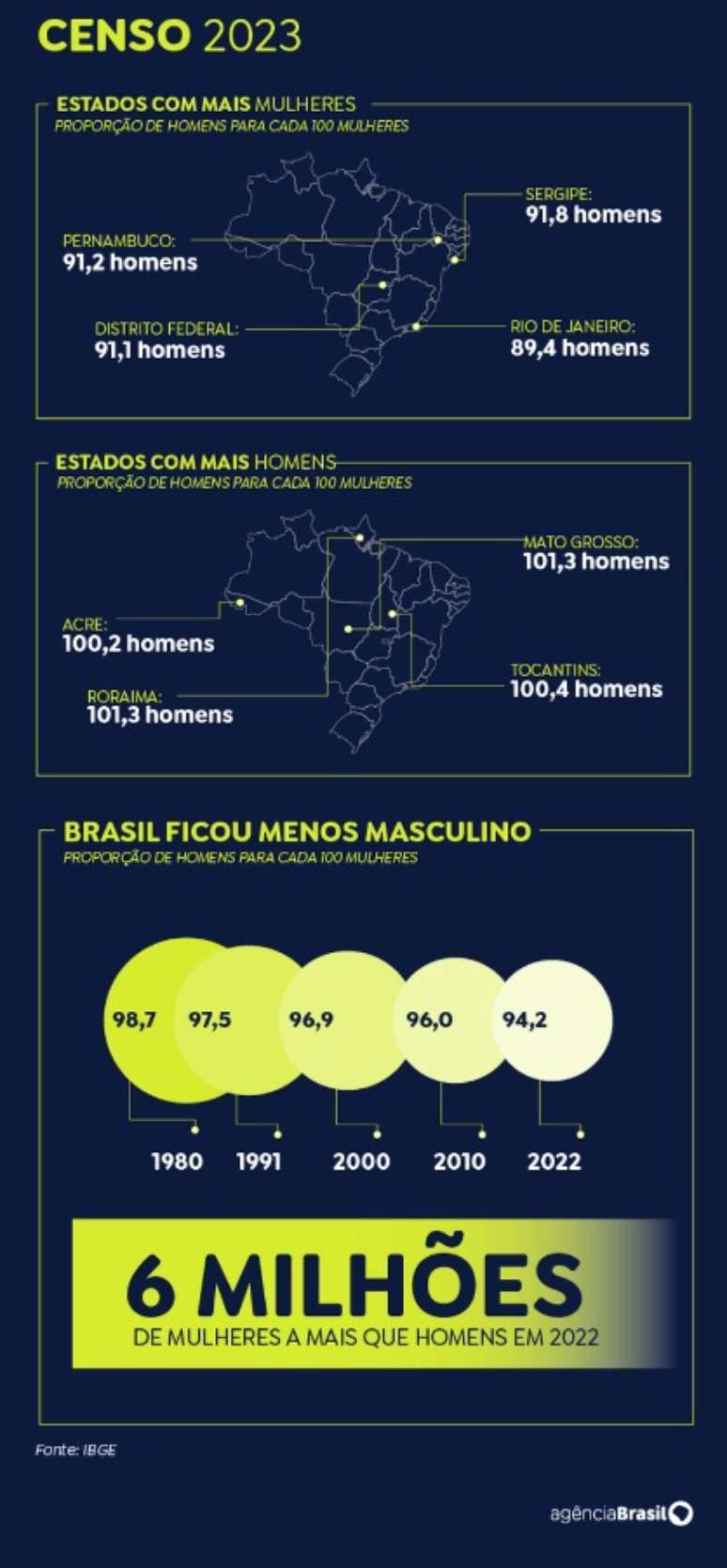 Entre os municípios com menor razão de sexo, o destaque é Santos, em São Paulo, com 82,89 homens para cada 100 mulheres