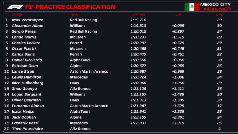 Classificação TL1 GP do México