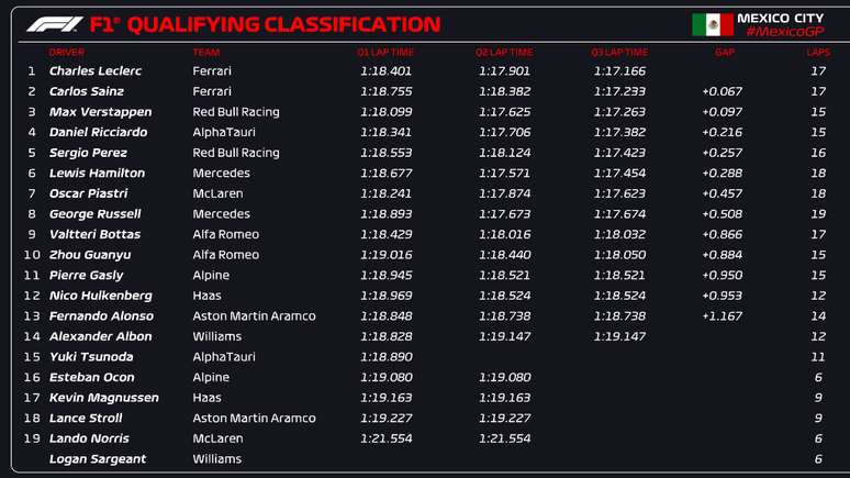 Resultado provisório do grid do GP do Mexico