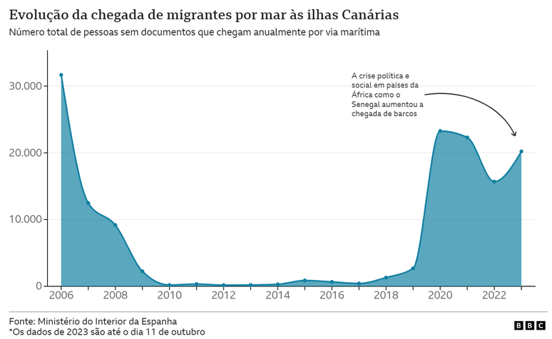 Gráfico da evolução da chegada de migrantes às ilhas Canárias