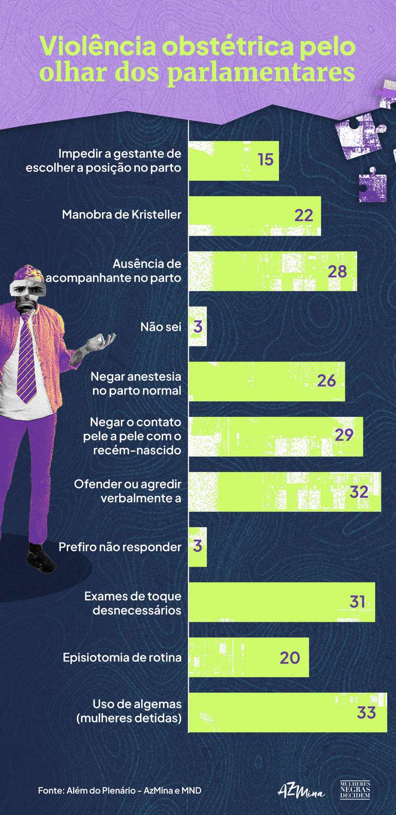 Quase 23% dos deputados e senadores entrevistados afirmam não conhecer a expressão violência obstétrica