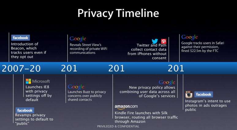 Slide da Apple de 2013 com a "linha do tempo de problemas de privacidade" foi divulgado pelo Departamento de Justiça dos Estados Unidos (Imagem: Reprodução/DOJ)