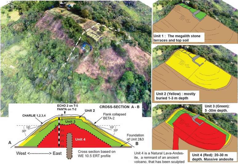 Reconstrução gráfica de como seria Gunung Padang, a pirâmide indonésia, com todas as camadas construídas ao longo dos milênios na região sagrada da ilha de Java Ocidental (Imagem: Natawidjaja et al./Archaeological Prospection)