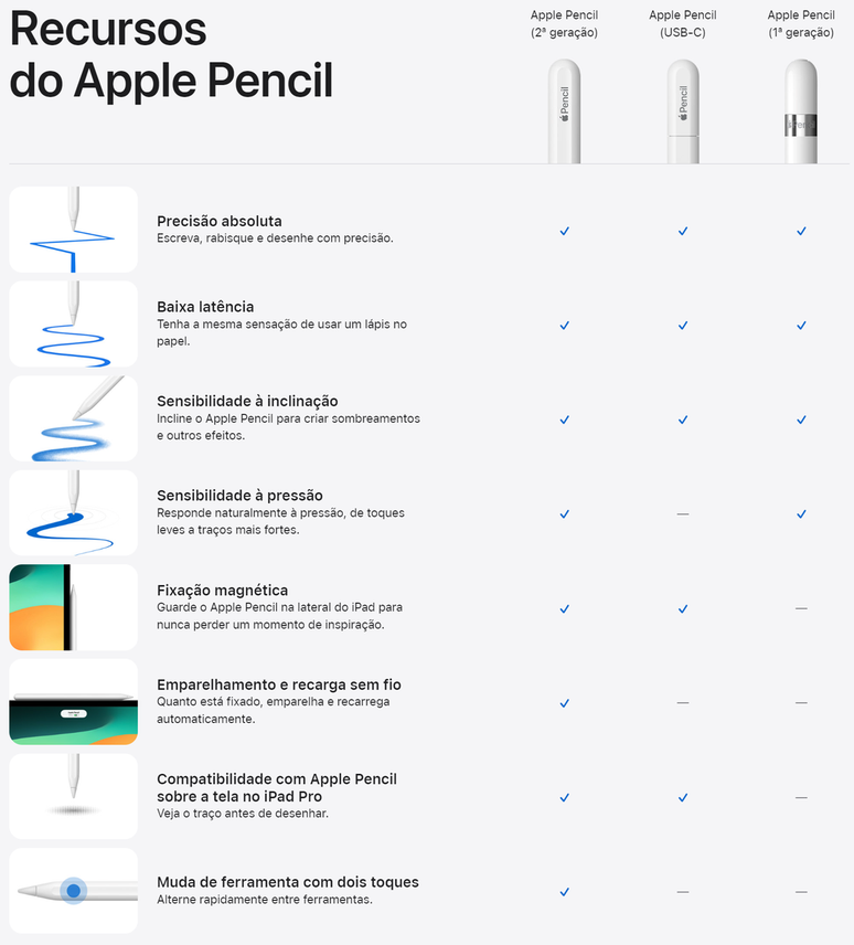 The product is a kind of intermediary between generations of pens (Image: Disclosure/Apple) The product is a kind of intermediary between generations of pens (Image: Disclosure/Apple)