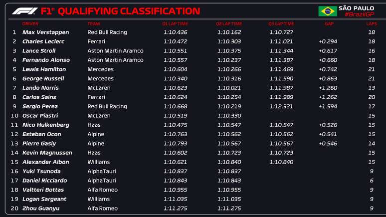 Os resultados da classificação para o GP de São Paulo