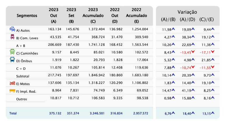 Variação das vendas de veículos em outubro 2023, segundo a Fenabrave