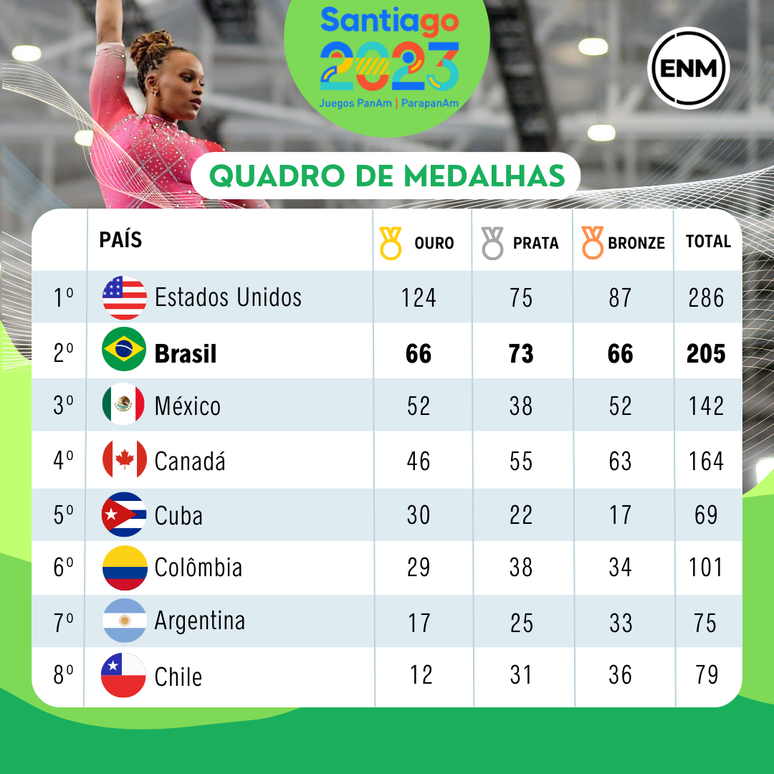 Brasil fecha os Jogos PanAmericanos com recorde de medalhas; veja o