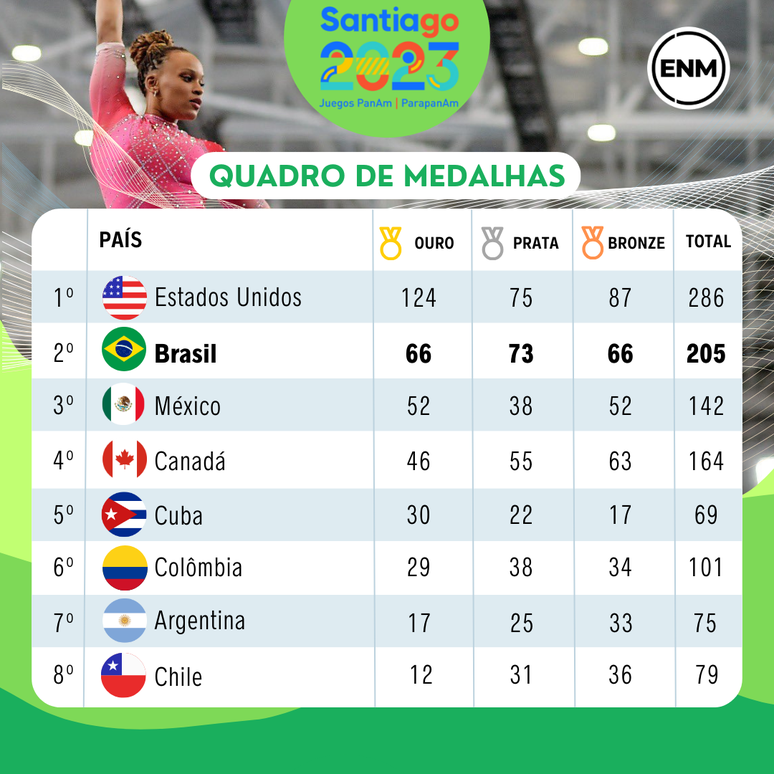 Quadro de medalhas das Olimpíadas atualizado hoje, 4; veja como está