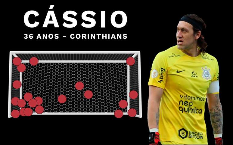 Cássio vence prêmio de melhor goleiro da Copa do Brasil