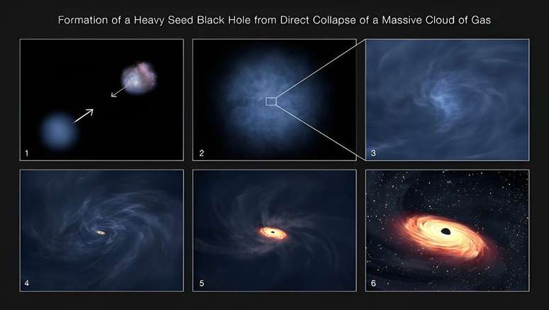Formação de um buraco negro supermassivo a partir do colapso direto de uma enorme nuvem de gás.
