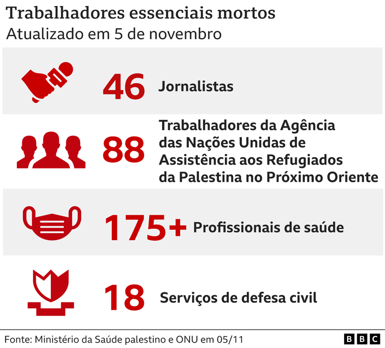 Gr&aacute;fico - Trabalhadores essenciais mortos