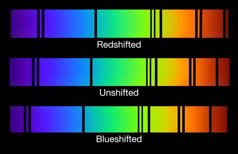 Exemplo de desvio para o vermelho e para o azul, um fenômeno conhecido como efeito Doppler (Imagem: Reprodução/NASA)