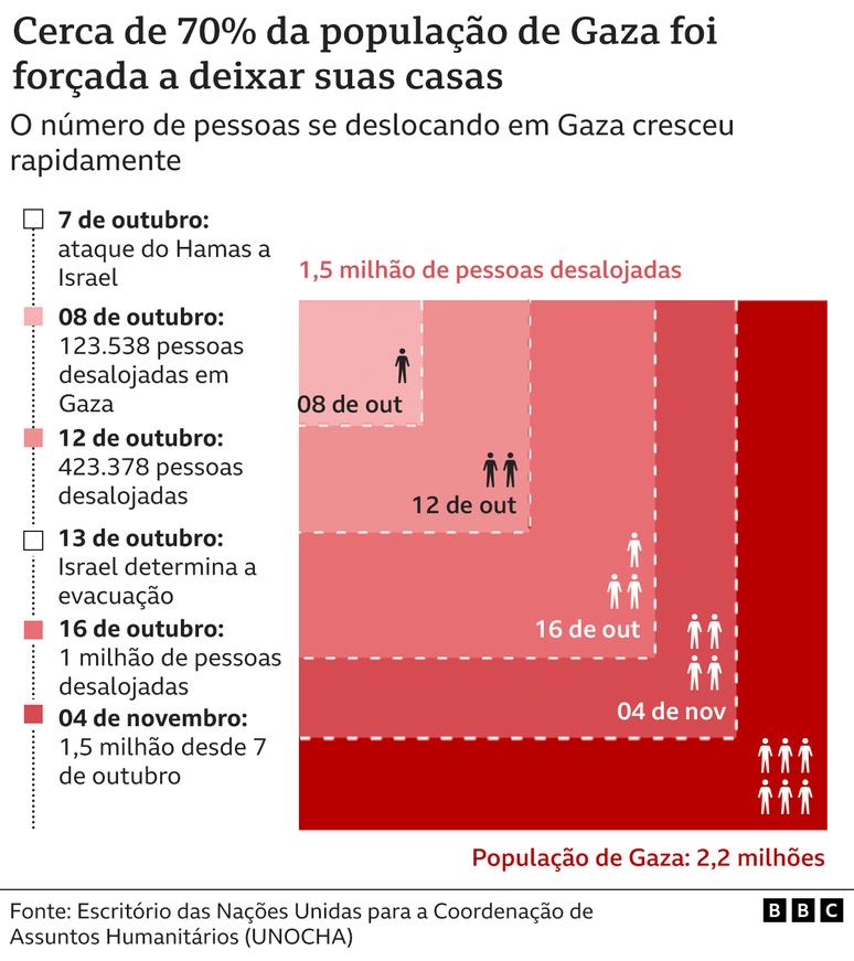 Gr&aacute;fico popula&ccedil;&atilde;o de Gaza