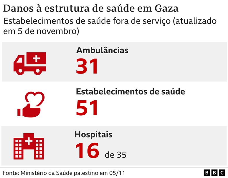 Gr&aacute;fico de danos &agrave; estrutura de sa&uacute;de em Gaza