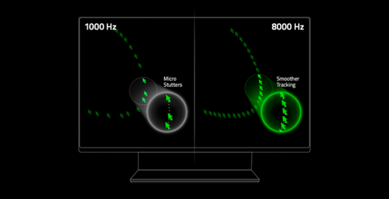 Diferença de um mouse com 1000 Hz e 8000 Hz. (Divulgação/Razer)