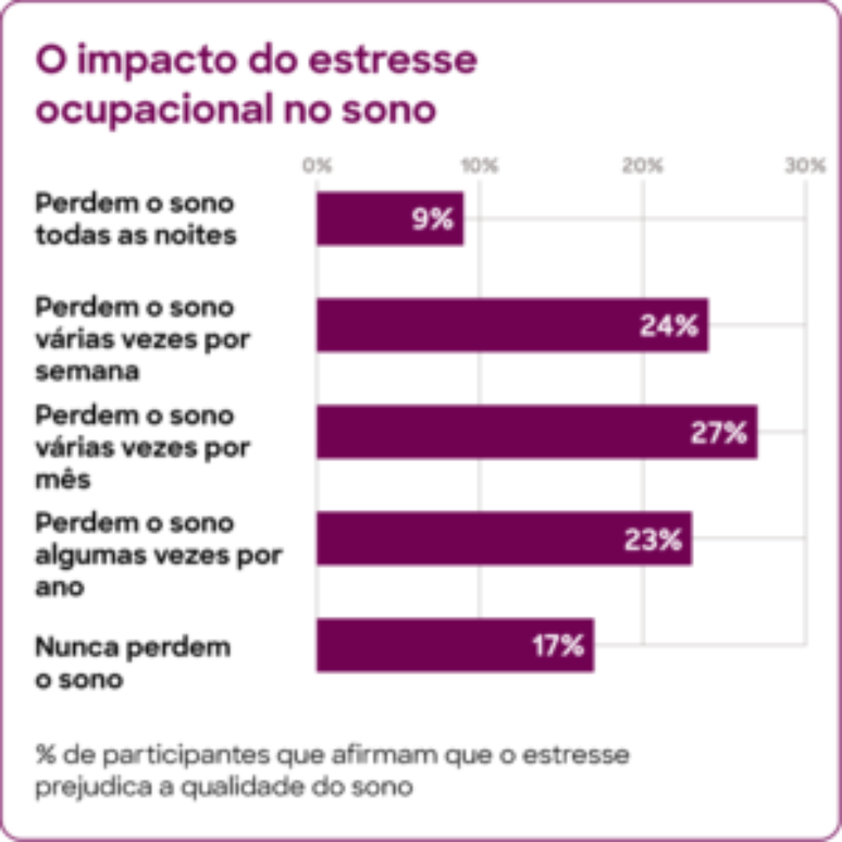 Gráfico obre o Impacto do estresse no sono_Pg21