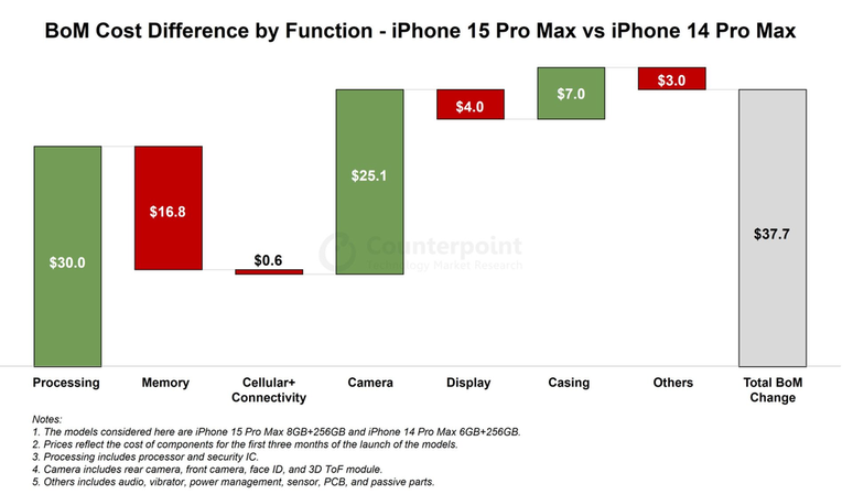 Gráfico detalha aumento e redução nos custos de fabricação do novo iPhone 15 Pro Max (Imagem: Reprodução/Counterpoint Research)