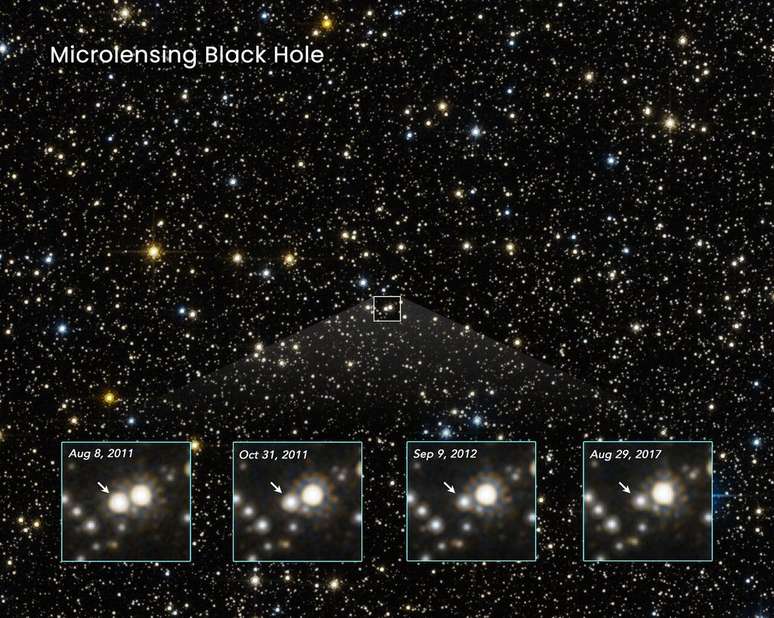 Exemplo de um evento de microlente gravitacional observado pelo Hubble, formada por um buraco negro. Nos detalhes, da esquerda para a direita, é possível observar a mudança no brilho de uma estrela causada pela passagem do objeto invisível e compatco (Imagem: Reprodução/NASA/ESA/K. Sahu (STScI)/J. DePasquale (STScI))