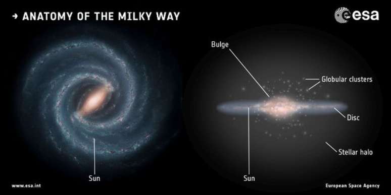 A Via Láctea também uma barra que atravessa o núceo de um lado para o outro (Imagem: Reprodução/ESA)