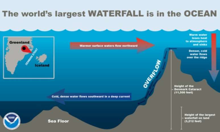 Infográfico mostra como a maior cachoeira do mundo se forma no fundo do mar. (Fonte: NOAA/Divulgação)