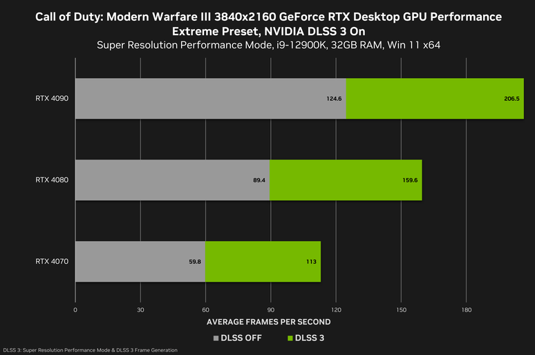 O Nvidia DLSS 3 quase dobra a média de quadros por segundo gerados pelas placas RTX 40.
