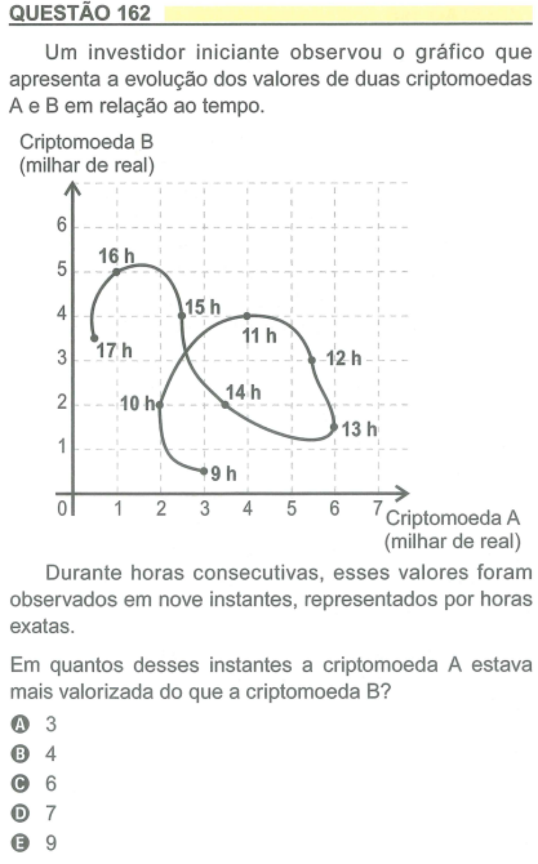Quest&atilde;o 162 do Enem 2023 (caderno amarelo).
