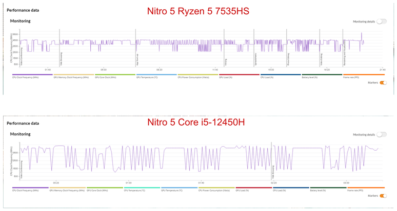 Constância de frequência do Acer Nitro 5 com Ryzen 5 e Core i5 no PCMark 10. (Imagem: Captura de tela/Maldditu Xavier/Canaltech)