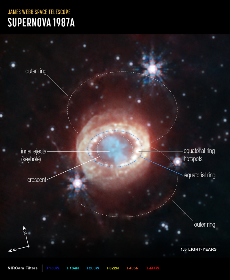 Supernova SN 1987A, em imagem recente feita pelo telescópio James Webb (Imagem: Reprodução/NASA, ESA, CSA, M. Matsuura,R. Arendt,C. Fransson, J. Larsson, A. Pagan)