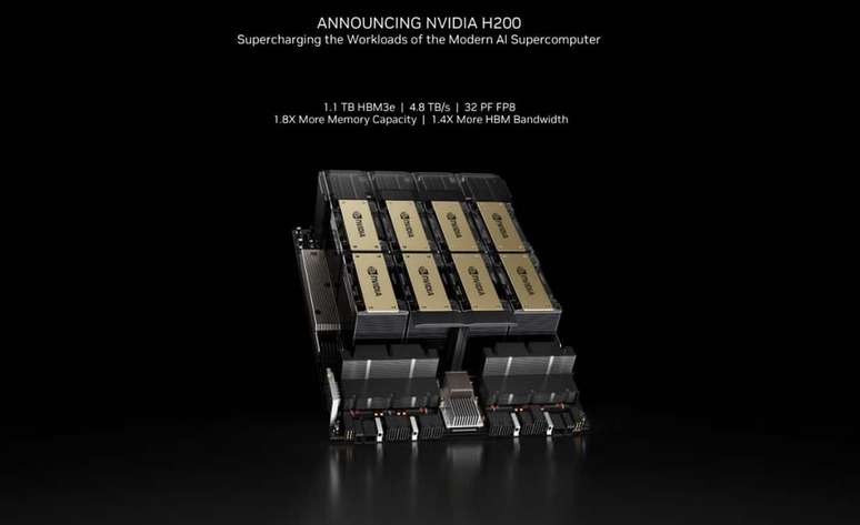 Servidores com 8 GPUs H200 contam com 1,1 TB de memória HBM3e, 141 GB por placa. (Imagem: Nvidia/Divulgação)