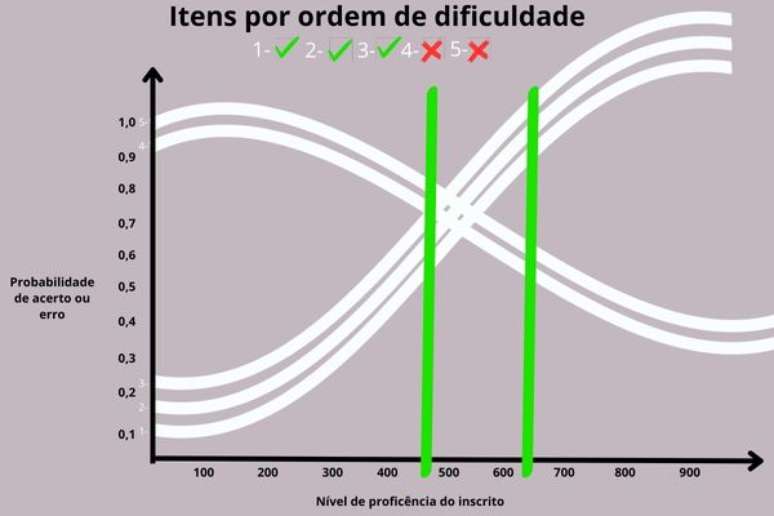 Como calcular a nota do ENEM?