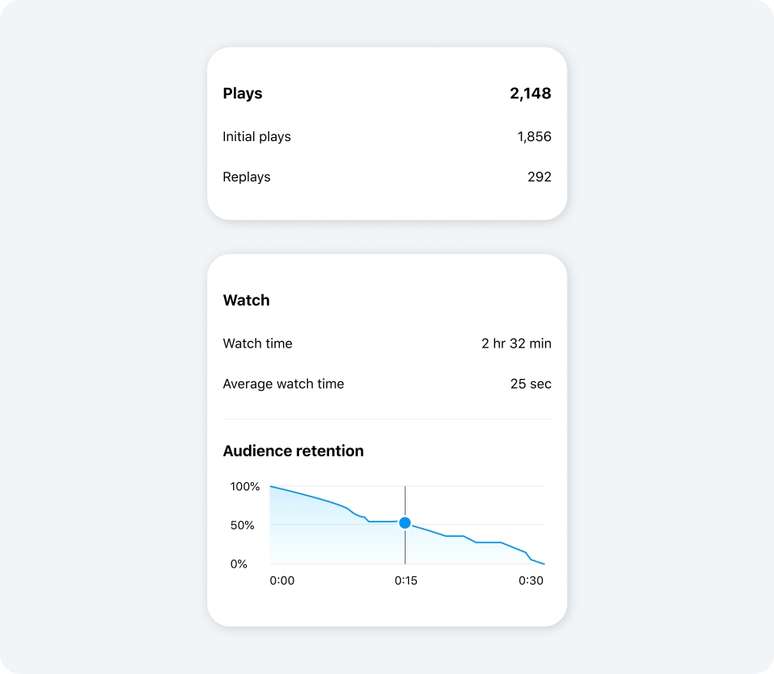 Criadores de conteúdo podem conferir métricas de engajamento mais aprofundadas.