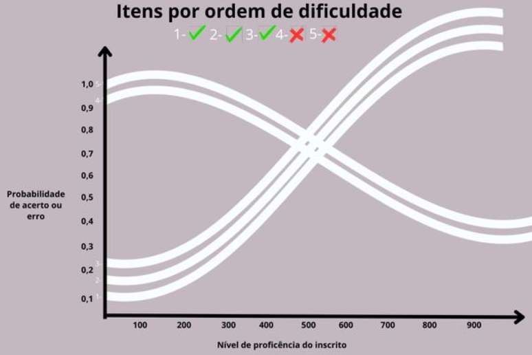 Questão 1 prova rosa Enem 2023 - Brasil Escola