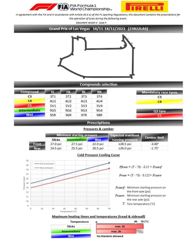 Detalhe do documento da Pirelli para Las Vegas. Observar o detalhe do gráfico: menor a temperatura, menos pressão