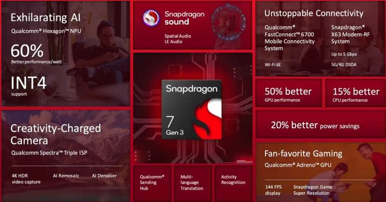 Os destaques técnicos e as evoluções do Snapdragon 7 Gen 3.