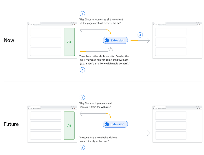 Manifest V3 muda a forma em que as extensões agem diretamente nos sites, principalmente com o bloqueio de conteúdos (Imagem: Reprodução/Google)