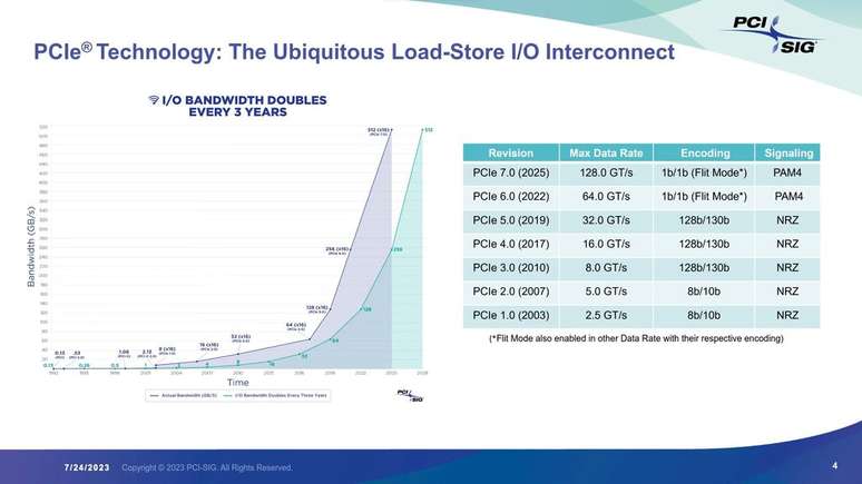 Evolução das larguras de banda em barramentos PCI Express até o PCIe 7.0. (Imagem: PCI-SIG/Reprodução)