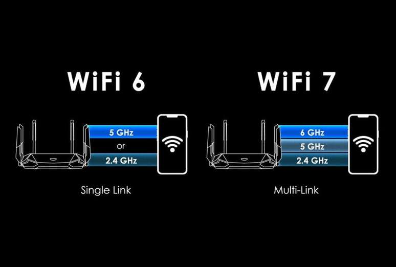 Operação em Múltiplos Links permite que aparelhos com suporte a Wi-Fi 7 se conectem diferentes frequências. (Imagem:Sandeep Yarra - Comcast / Reprodução)