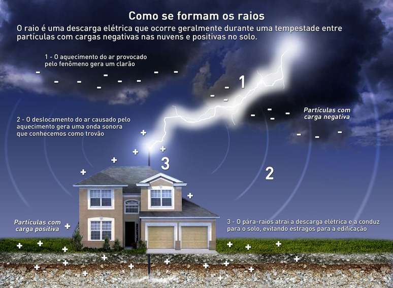 Os raios são descargas elétricas, geradas pelas nuvens, que desencadeiam o relâmpago e o trovão (Imagem: Reprodução/ELAT/INPE)