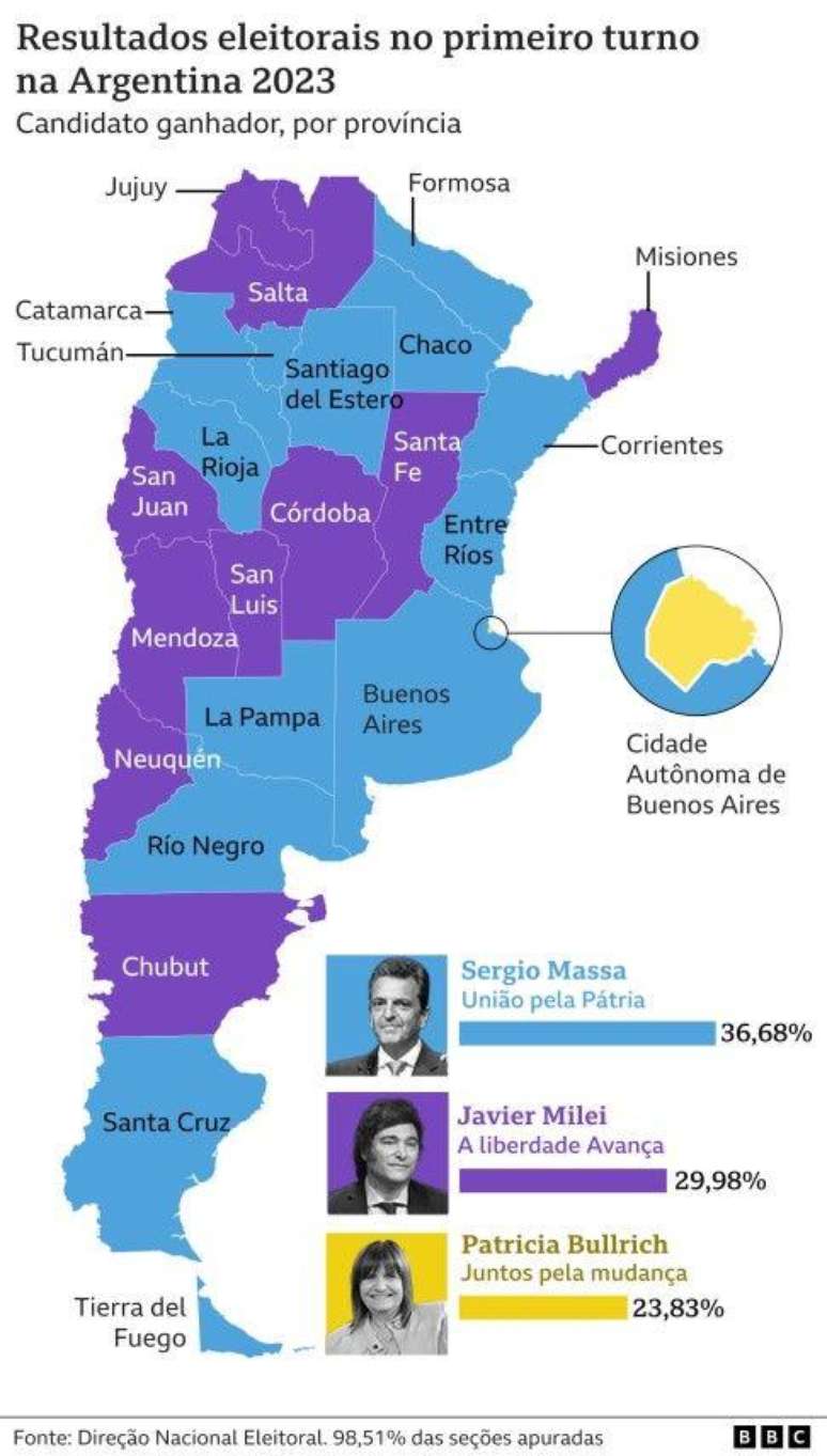 Resultados do primeiro turno da eleição argentina